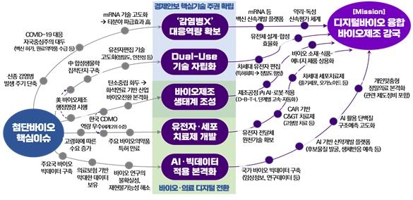 '전력소모 절반' AI 개발…AI·바이오 국가전략기술 로드맵 수립