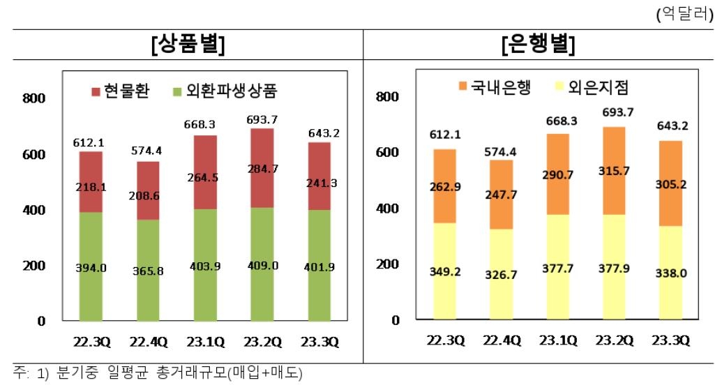 3분기 일평균 외환거래 7.3% 감소…변동성 완화 영향 분석