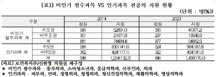 비수도권 소아과 전공의 지원율 '100%→5.6%' 수직낙하