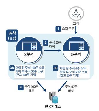 글로벌 IB 공매도 전수조사한다…금감원, 특별조사단 출범