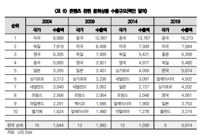 "韓문화상품 수출 15년 만에 5배"…시장점유율도 세계 5위