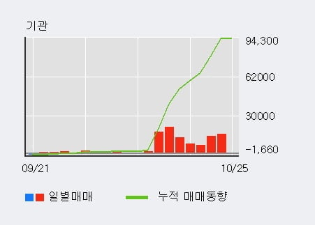 '메디아나' 52주 신고가 경신, 전일 외국인 대량 순매수