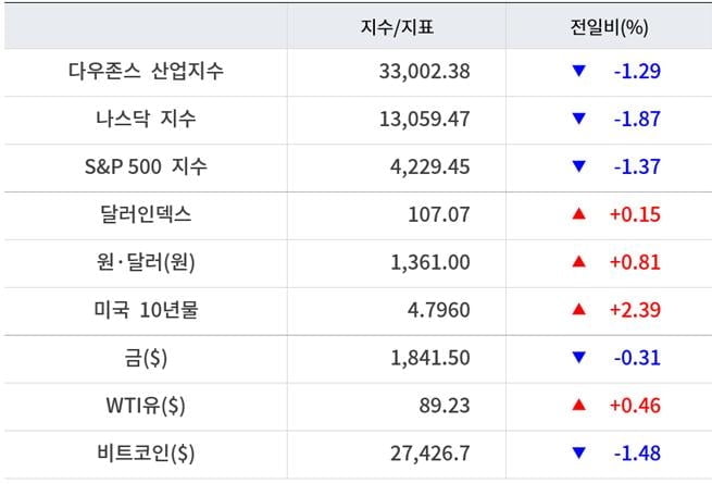 뉴욕증시, 치솟는 국채금리에 공포 확산…아마존 3.66%↓ [출근전 꼭 글로벌브리핑]