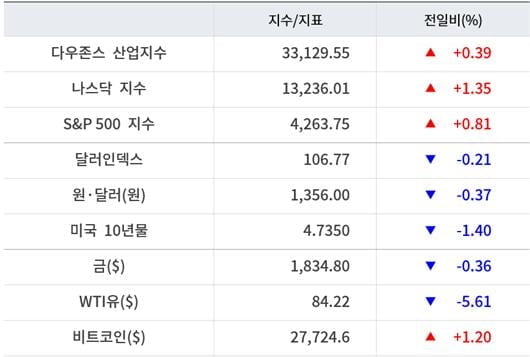 뉴욕증시, 고용 둔화·국채금리 하락에 반등…테슬라 6%↑ [출근전 꼭 글로벌브리핑]