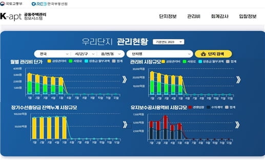 전국 아파트 관리비 25조원 육박…장기수선충당금 늘어