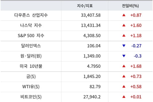 뉴욕증시, 美 9월 CPI·기업 실적 주목 [출근전 꼭 글로벌브리핑]