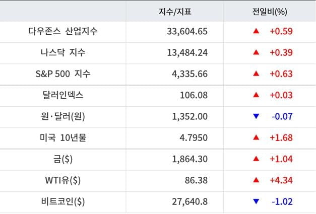 뉴욕증시, 이스라엘-하마스 전쟁에도 일제 상승…유가 4.3%↑ [출근전 꼭 글로벌브리핑]