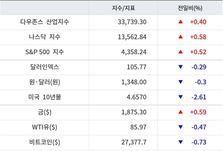 뉴욕증시, 국채금리·유가 하락에 일제 상승…테슬라 1.5%↑ [출근전 꼭 글로벌브리핑]