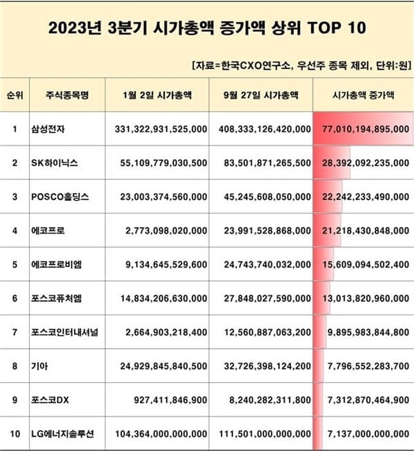 다시 달리는 국민주…시총 77조 '껑충'