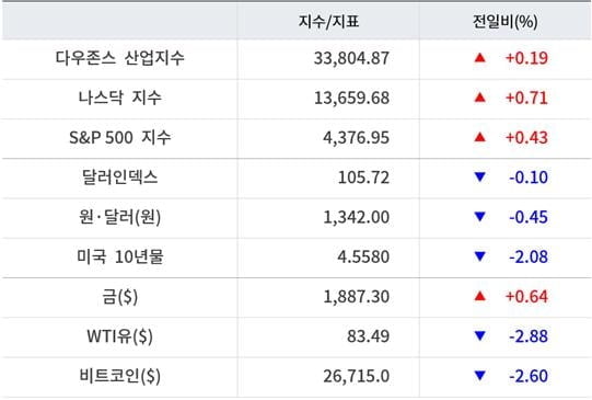 뉴욕증시, 예상웃돈 PPI에도 국채금리 하락에 상승…엔비디아 2%↑ [출근전 꼭 글로벌브리핑]