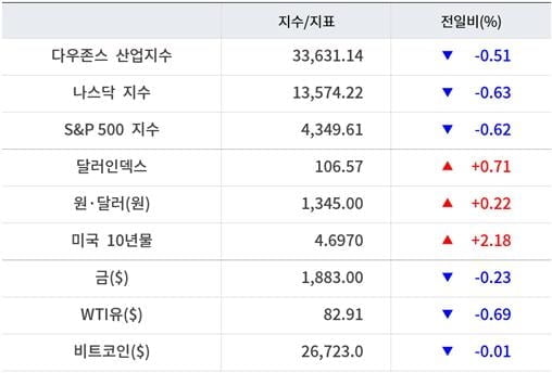 뉴욕증시, 예상 웃돈 CPI·국채금리 상승에 일제 하락…테슬라 1.5%↓ [출근전 꼭 글로벌브리핑]