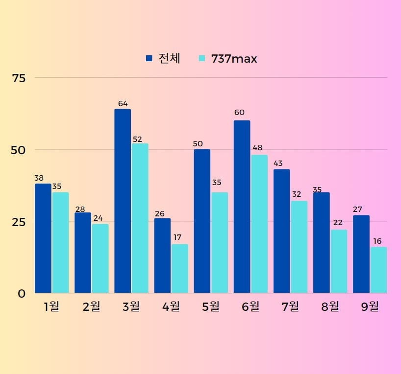 (보잉 월별 항공기 인도대수, 출처:보잉, 자체집계)