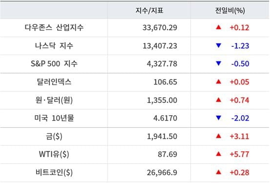 뉴욕증시, 금주 美연준 발언·기업 실적 주목 [출근전 꼭 글로벌브리핑]