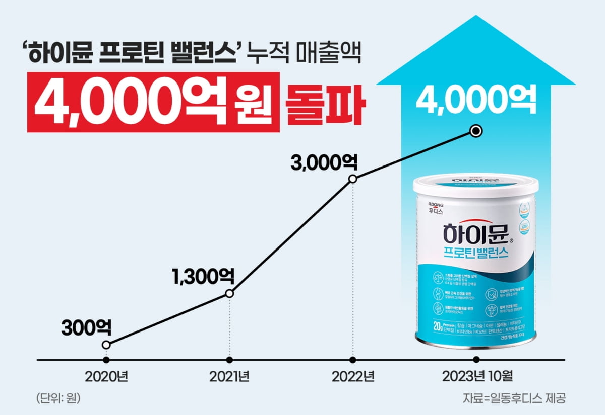 일동후디스, '하이뮨' 누적 매출 4천억 돌파…"단백질 시장 1위"