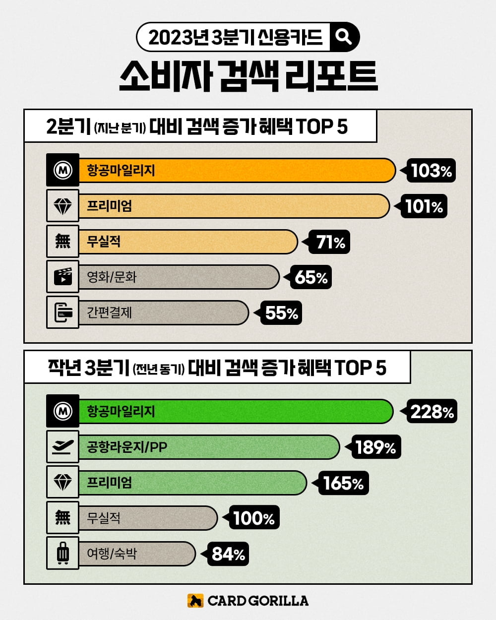 올 3분기 가장 많이 찾은 신용카드 혜택은 '이것'