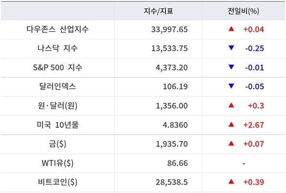 뉴욕증시, 강한 소비·국채금리 상승에 혼조…엔비디아 4.7%↓ [출근전 꼭 글로벌브리핑]