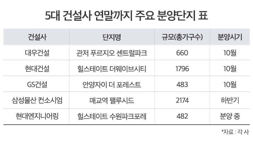 상위 5개 건설사, 연말까지 2만2천여 가구 공급