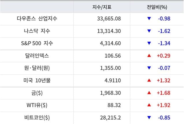 뉴욕증시, 중동 긴장 고조에 일제 하락…테슬라 4.8%↓ [출근전 꼭 글로벌브리핑]