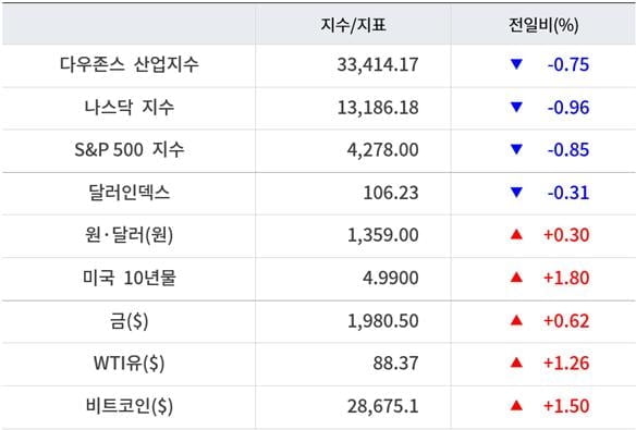 뉴욕증시, 파월 발언에 일제 하락…테슬라 9.3% 폭락 [출근전 꼭 글로벌브리핑]