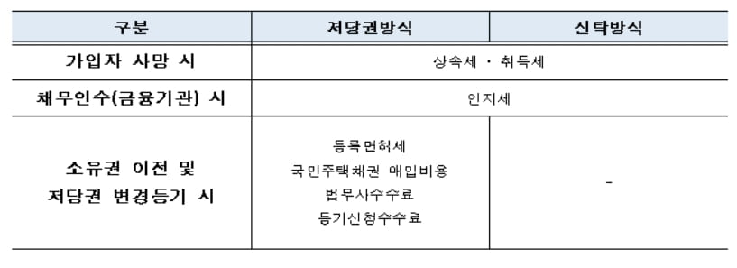 주택연금, 배우자가 승계할 때 상속세는? [신용훈의 일확연금]