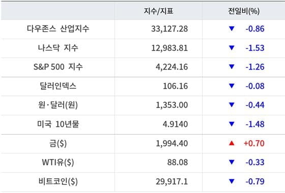 뉴욕증시, 금주 빅테크 실적 및 9월 PCE 주목 [출근전 꼭 글로벌브리핑]