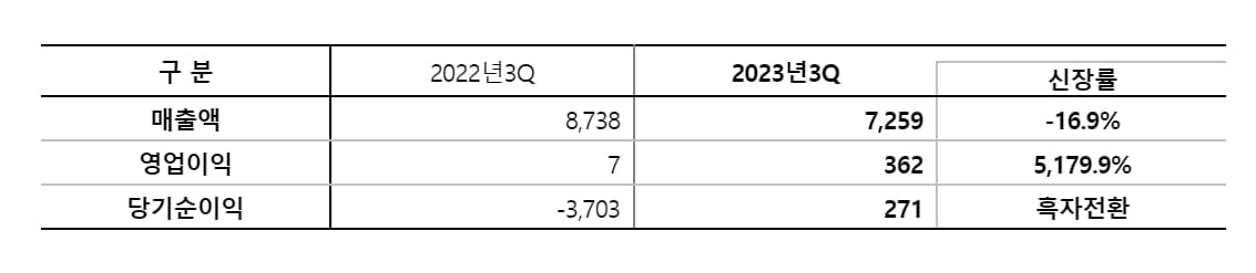 롯데하이마트 3분기 영업익 362억.."2분기 연속 흑자"