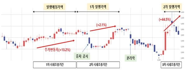 주가조작의 천국..."자기회사 시세조종 외국인 적발"