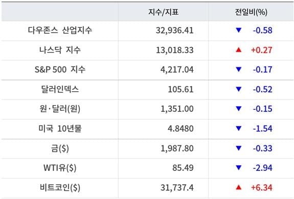 뉴욕증시, 널뛰는 국채금리에 혼조 마감…엔비디아 3.8%↑ [출근전 꼭 글로벌브리핑]