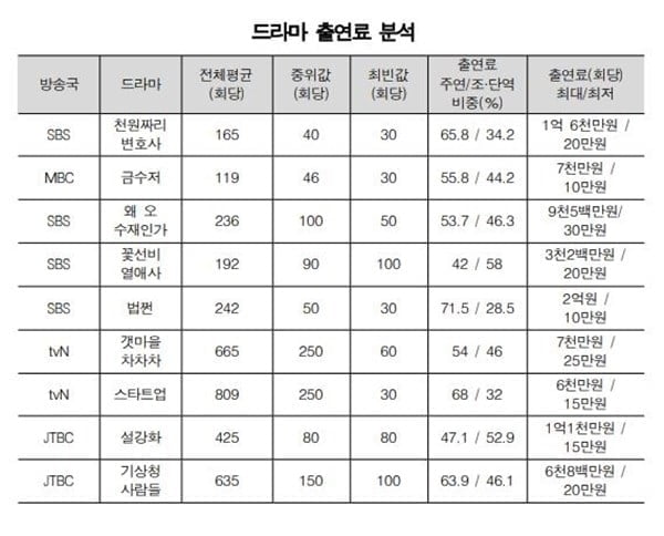 이선균 회당 2억 받을 때 단역은 10만원…임금격차 '2천배'