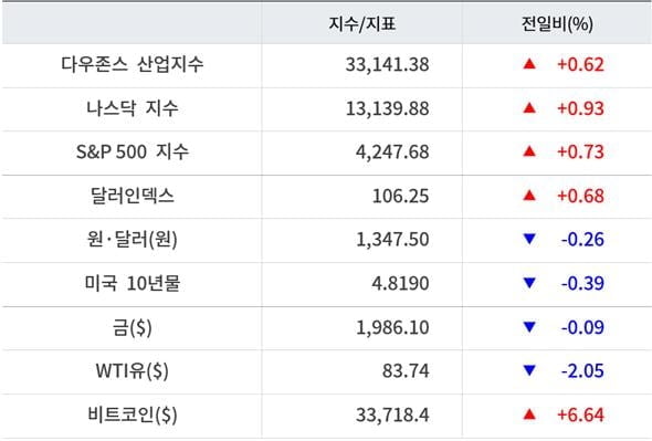 뉴욕증시, MS·GE 등 호실적에 일제 상승…테슬라 2%↑ [출근전 꼭 글로벌브리핑]