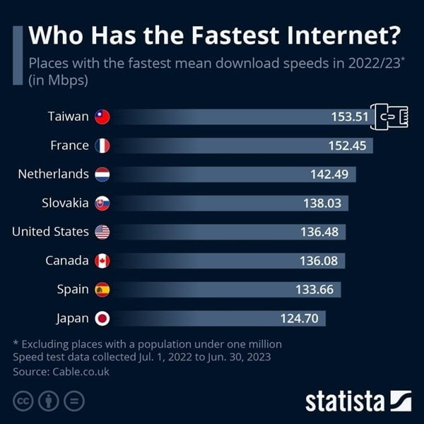 한국은 없네?…인터넷 가장 빠른 나라 '톱8'