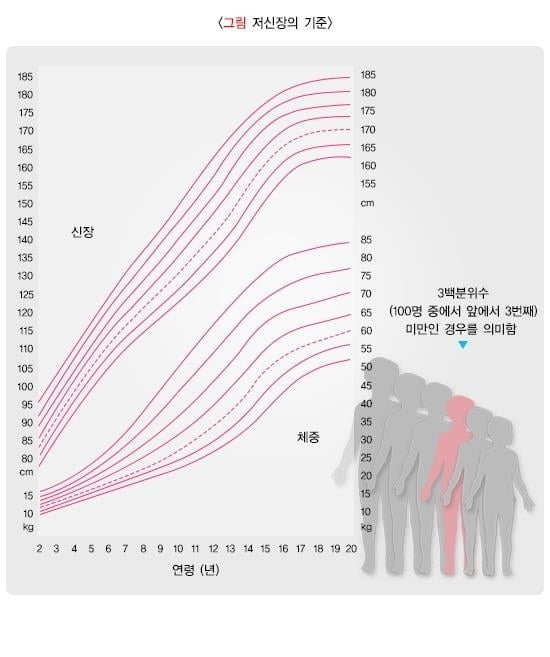 "키크는 주사, 정상 아동에게 효과 없다"