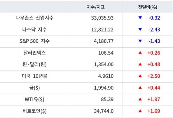 뉴욕증시, 알파벳 10% 폭락에 무너진 투심…나스닥 2.4%↓ [출근전 꼭 글로벌브리핑]