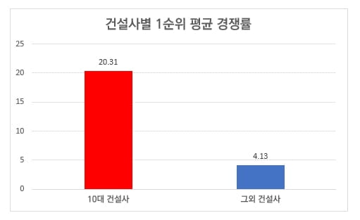 브랜드 선호도 뚜렷…10대 건설사 청약 경쟁률, 타사의 5배