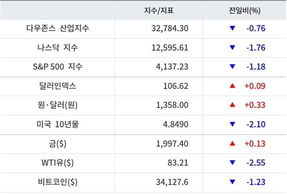 뉴욕증시, GDP 호조 속 기업 실적 우려에 일제 하락…MS 3.7%↓ [출근전 꼭 글로벌브리핑]