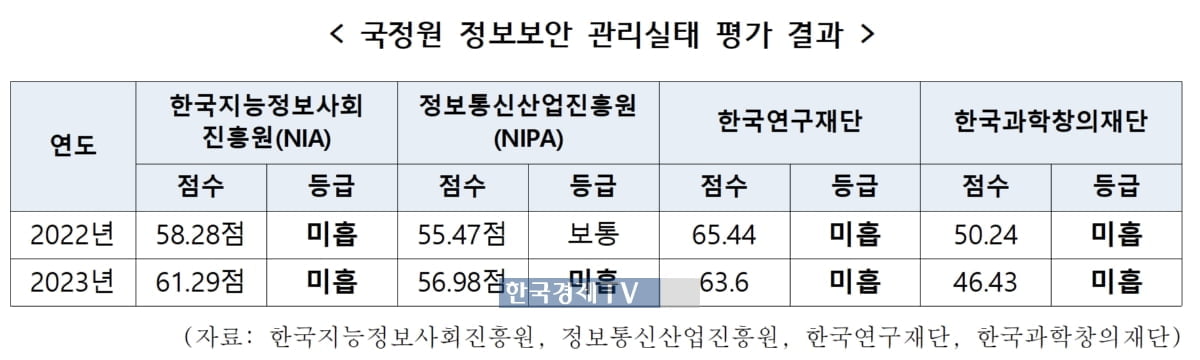 홍석준 의원, 과기부 산하기관 정보보안 실태 미흡 질타