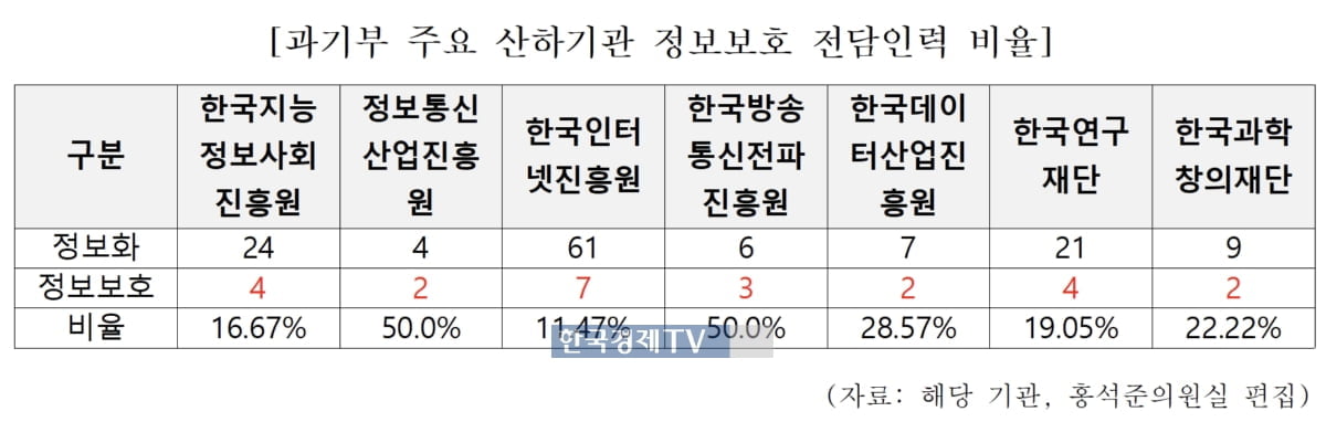 홍석준 의원, 과기부 산하기관 정보보안 실태 미흡 질타