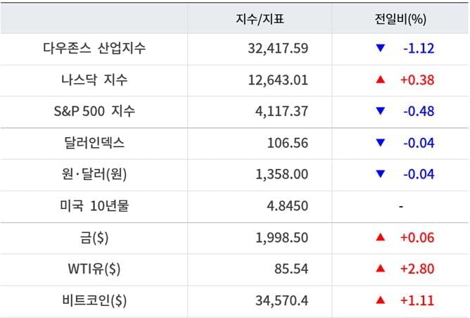 뉴욕증시, 금주 FOMC 회의·애플 실적 주목 [출근전 꼭 글로벌브리핑]