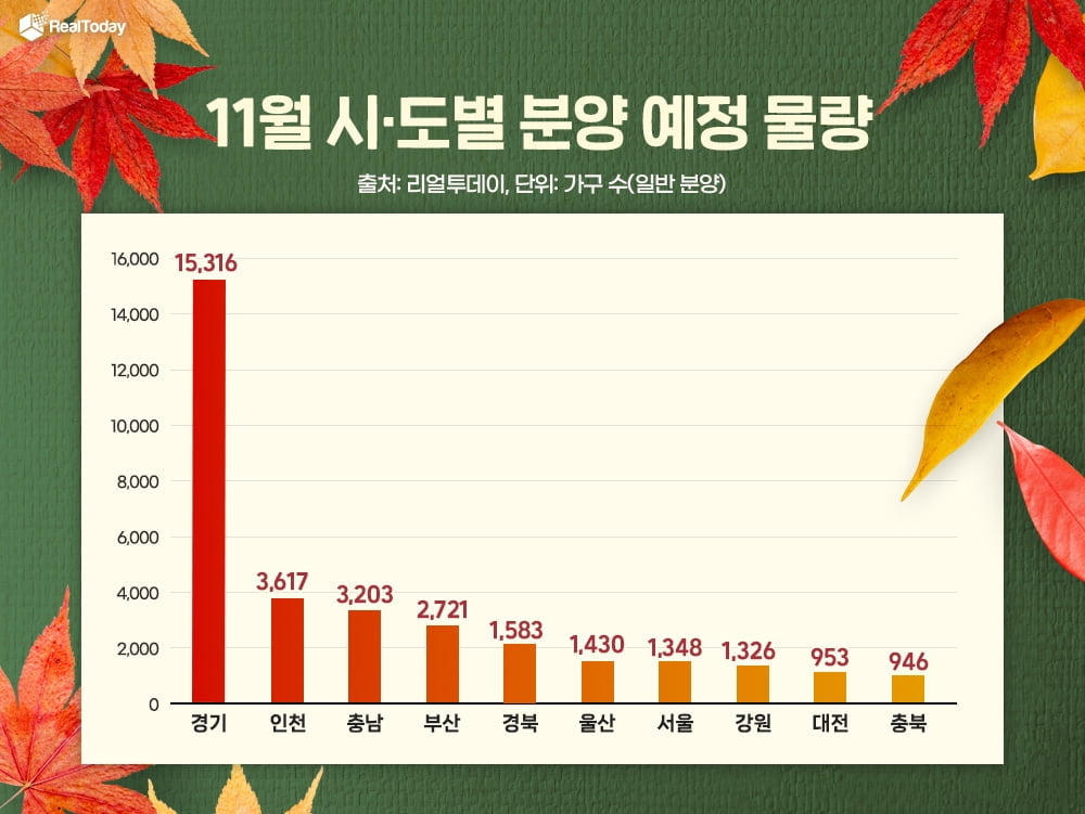 11월 전국서 3만2천가구 청약…강남 3구도 올해 첫 분양