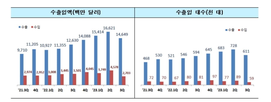 승용차 수출 효자는 '친환경차'...3분기 36%나 증가