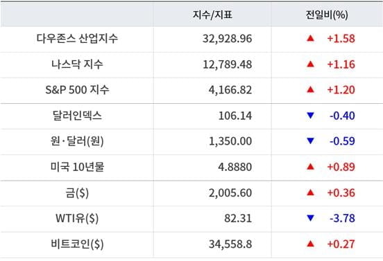 뉴욕증시, FOMC 앞두고 저가 매수에 일제 상승…테슬라 4.8%↓ [출근전 꼭 글로벌브리핑]