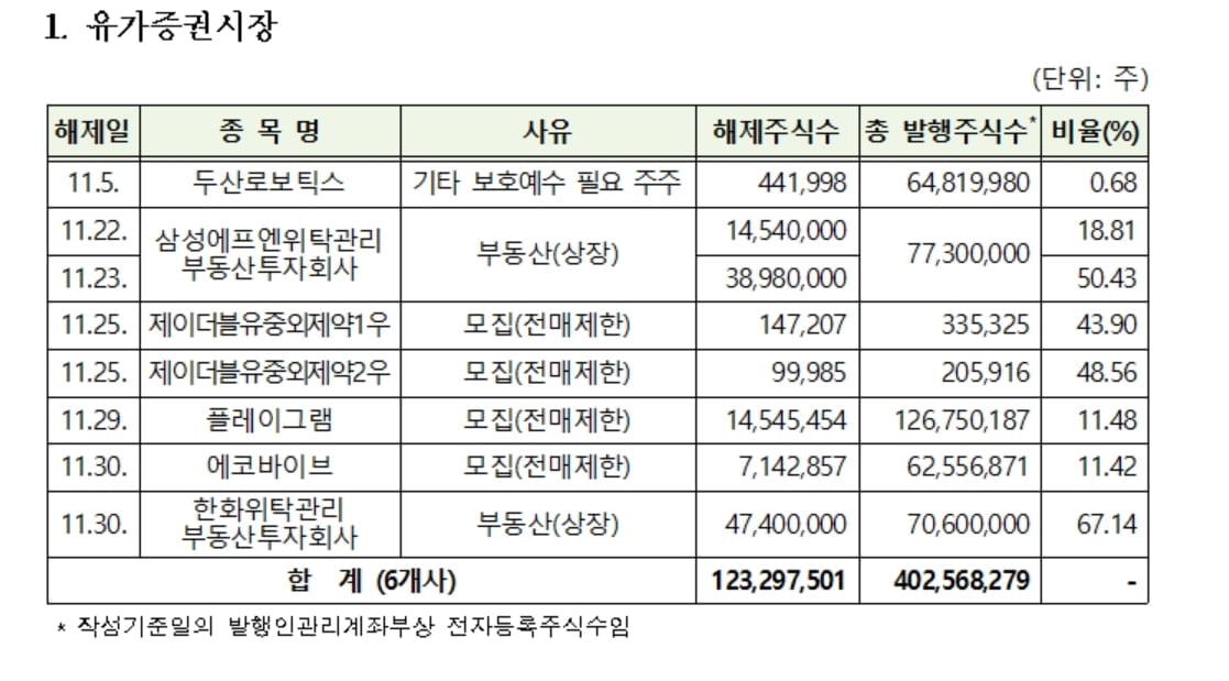 다음달 두산로보틱스 포함 48개사 3.5억주 의무보유 해제