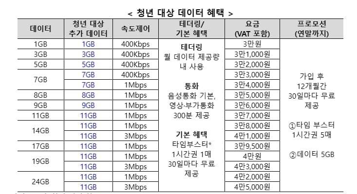 "청년들에 최대 11GB 더"…LGU+ '너겟' 혜택 강화