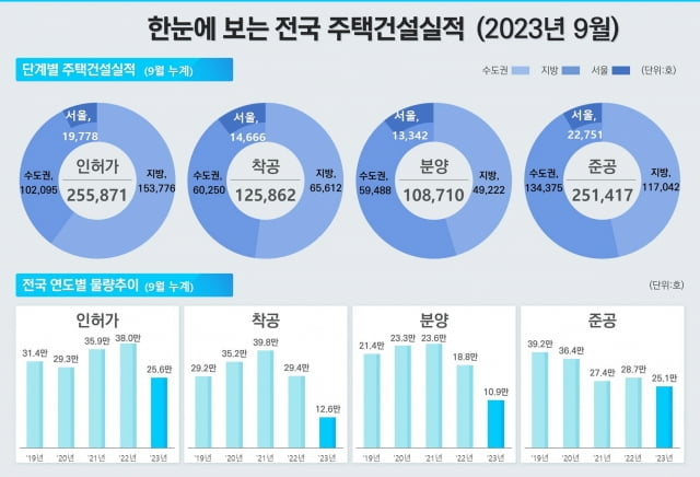 '9·26 대책' 의미없나…전국 주택 인허가·착공·준공 '뚝'