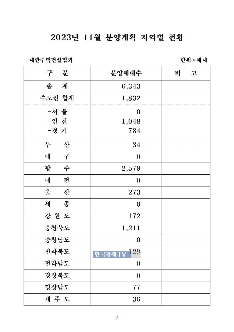 중견 주택업체, 11월 6,343가구 분양