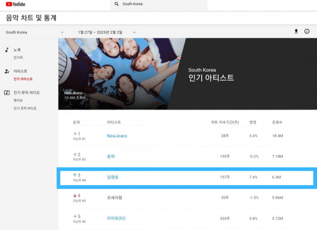 Lim Young-woong Top 3 popular artists, 1st male solo singer