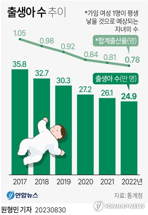 출산율 안오르면…유소년 2020년 632만→2040년 318만 반토막 한국경제