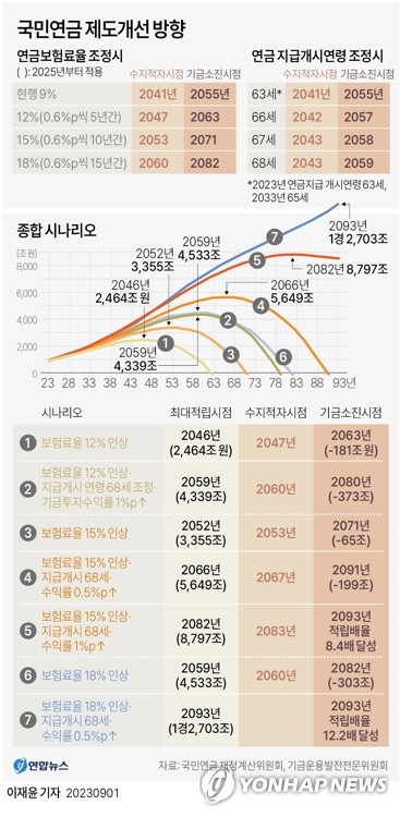 '더받는' 시나리오도 추가…백화점식 연금 보고서에 개혁 안갯속