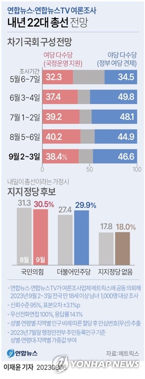 [총선 6개월] '캐스팅보트' 충청 민심 싸늘…"민생·개혁이 선택영향"