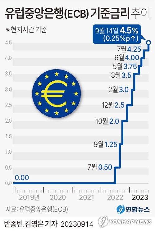 ECB, 기준금리 동결…라가르드 "인하논의 시기상조"(종합2보)